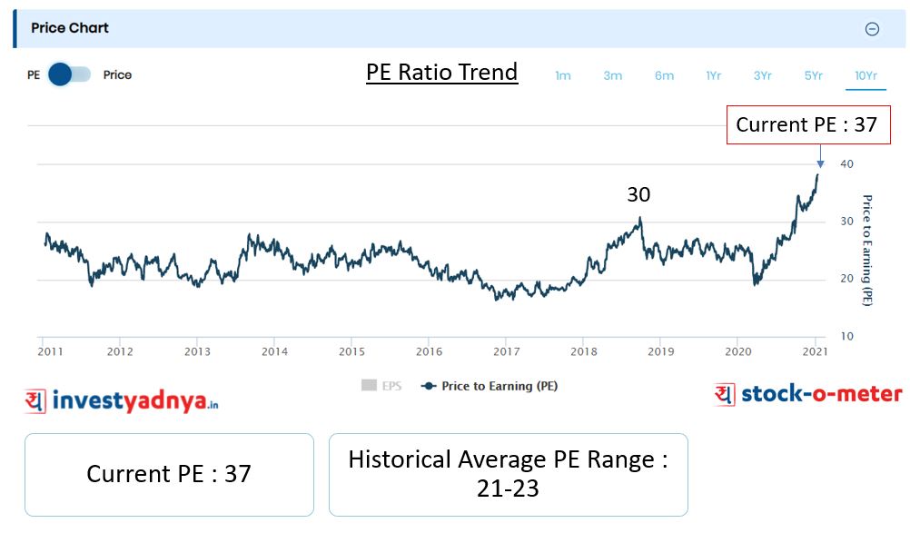 TCS Valuation